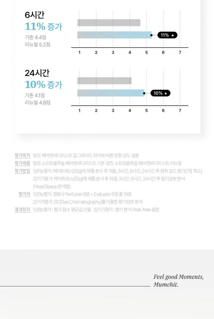 [24시간 지속] 멈칫 헤어&바디미스트 샤르도네블랑 105ml 상세페이지 32